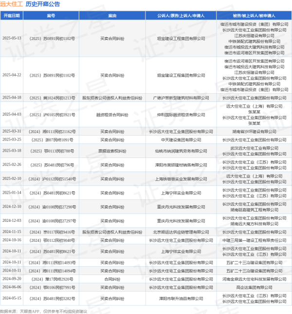 按天十倍配资平台 远大住工作为被告/被上诉人的1起涉及买卖合同纠纷的诉讼将于2025年5月13日开庭
