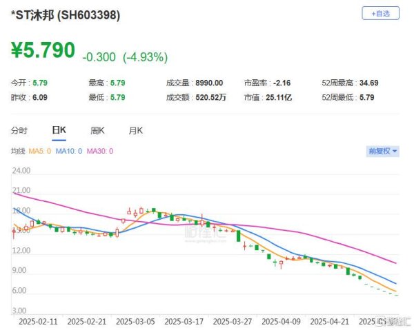 配资公司网站 连续6个一字跌停，昔日6倍牛股陷多重困境