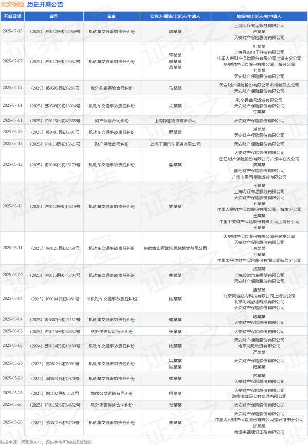 正规股指配资开户官网 天安保险作为被告/被上诉人的1起涉及责任保险合同纠纷的诉讼将于2025年5月20日开庭