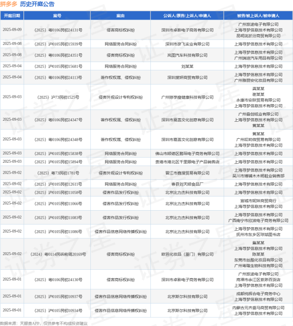 股配资平台 拼多多作为被告/被上诉人的1起涉及肖像权纠纷的诉讼将于2025年5月20日开庭