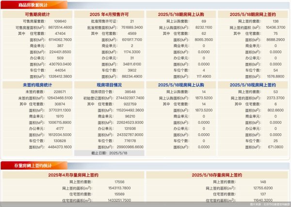 2025最可靠的网上股票配资公司 每日网签 | 5月18日北京新房网签191套、二手房网签148套
