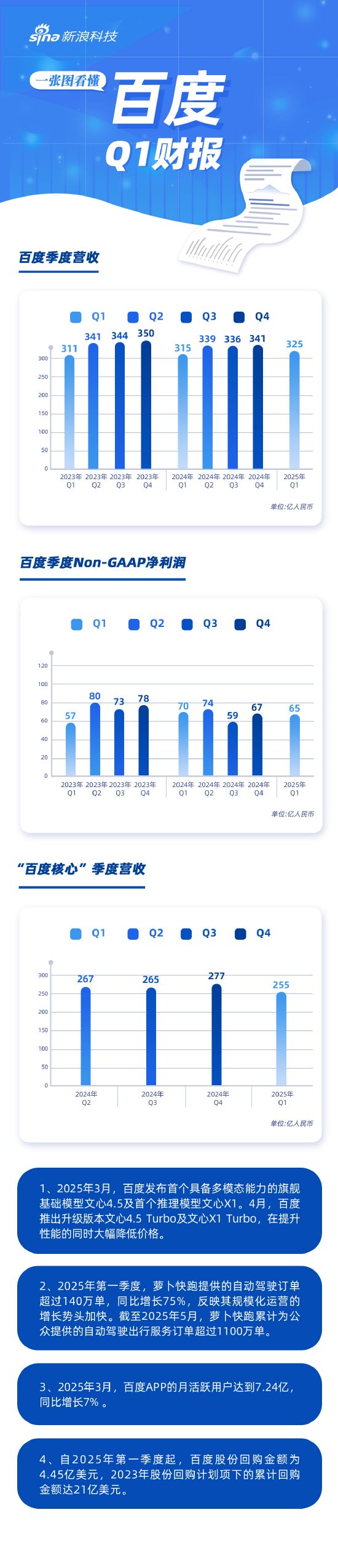 配资行业查询 看图：百度第一季度营收325亿 百度APP月活达7.24亿